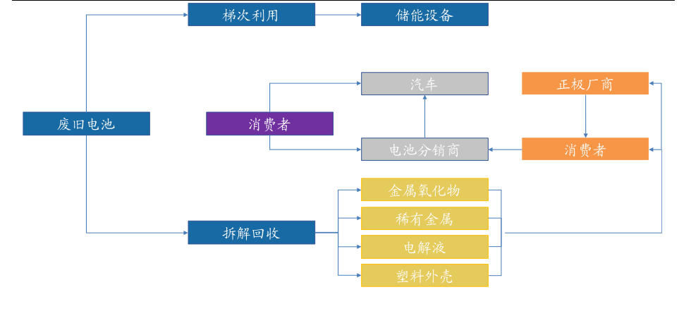 动力电池回收产业链 | 广发证券研究报告