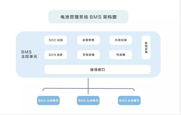 自主专利，实力演绎！一文解析换个电BMS电池管理系统